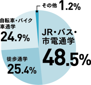jr・バス・市電通学48.5%
