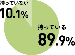 持っている89.9%、持っていない10.1%